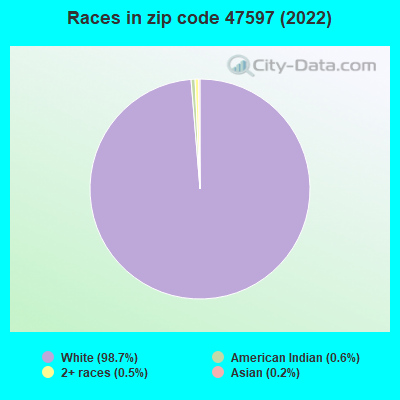 Races in zip code 47597 (2022)