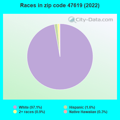 Races in zip code 47619 (2022)