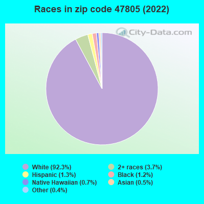 Races in zip code 47805 (2022)
