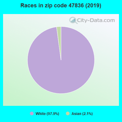 Races in zip code 47836 (2019)