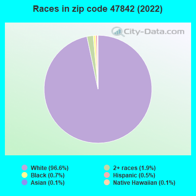 Races in zip code 47842 (2022)