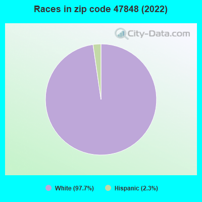 Races in zip code 47848 (2022)