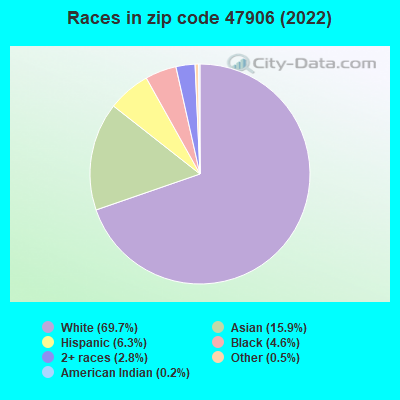 Races in zip code 47906 (2022)