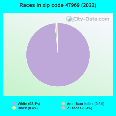 Races in zip code 47969 (2022)