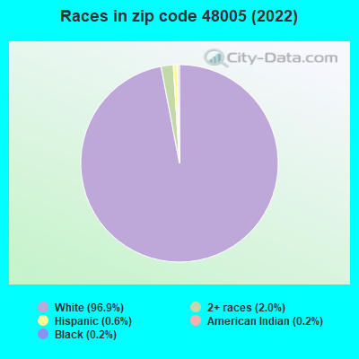 Races in zip code 48005 (2022)