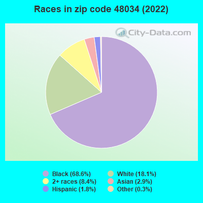 Races in zip code 48034 (2022)