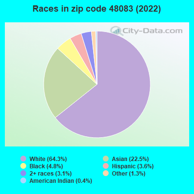 Races in zip code 48083 (2022)