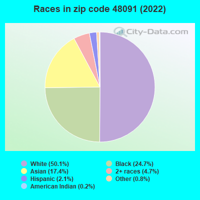 Races in zip code 48091 (2022)