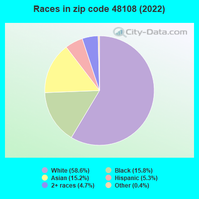 Races in zip code 48108 (2022)