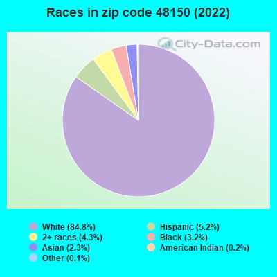 Races in zip code 48150 (2022)