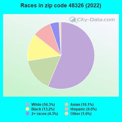 Races in zip code 48326 (2022)