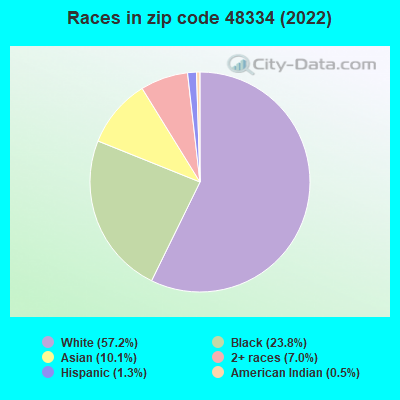 Races in zip code 48334 (2022)