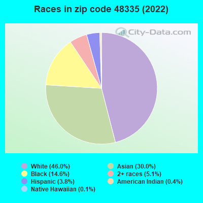 Races in zip code 48335 (2022)