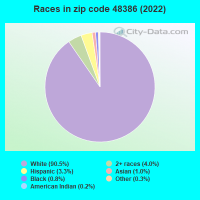 Races in zip code 48386 (2022)