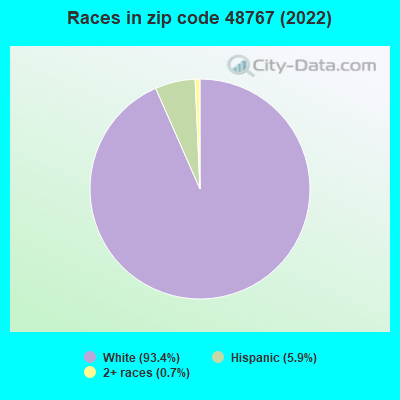 Races in zip code 48767 (2022)