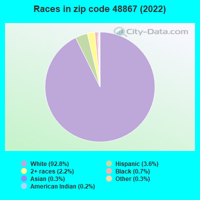 Races in zip code 48867 (2022)