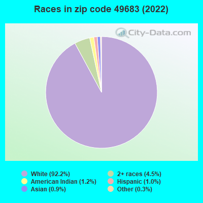 Races in zip code 49683 (2022)
