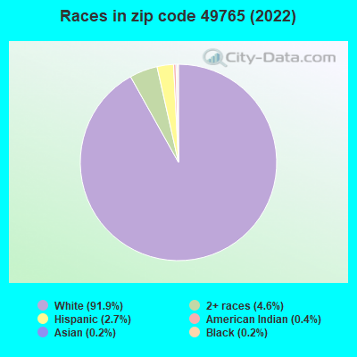 Races in zip code 49765 (2022)