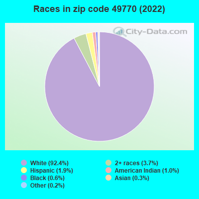 Races in zip code 49770 (2022)