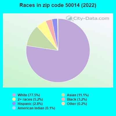 Races in zip code 50014 (2022)