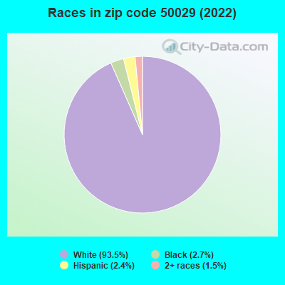 Races in zip code 50029 (2022)