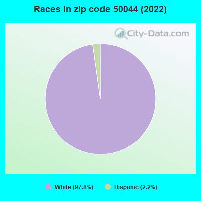 Races in zip code 50044 (2022)