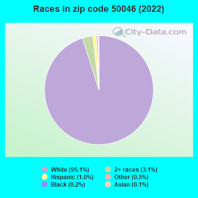 Races in zip code 50046 (2022)