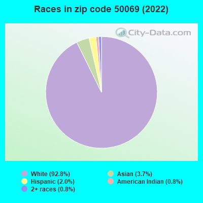 Races in zip code 50069 (2022)