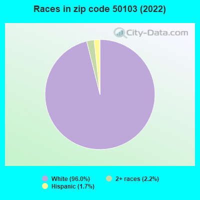 Races in zip code 50103 (2022)