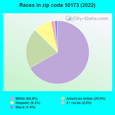 Races in zip code 50173 (2022)