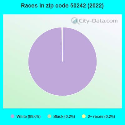 Races in zip code 50242 (2022)