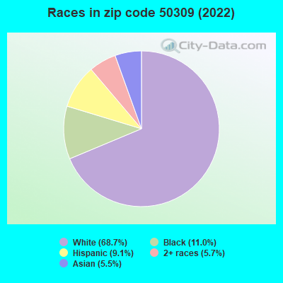 Races in zip code 50309 (2022)