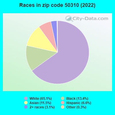 Races in zip code 50310 (2022)