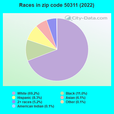 Races in zip code 50311 (2022)