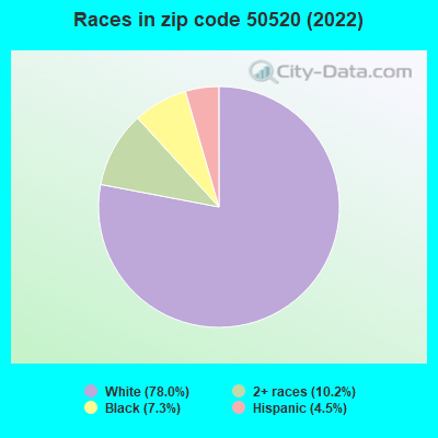 Races in zip code 50520 (2022)