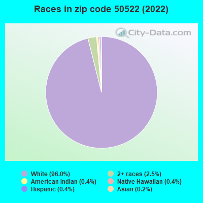 Races in zip code 50522 (2022)