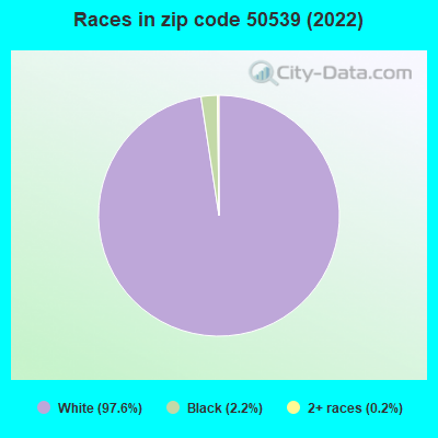 Races in zip code 50539 (2022)
