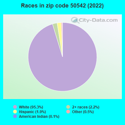 Races in zip code 50542 (2022)