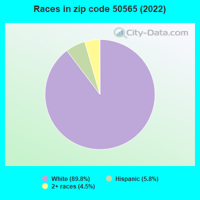 Races in zip code 50565 (2022)