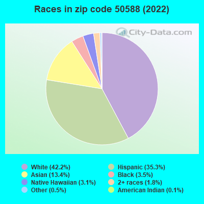 Races in zip code 50588 (2022)