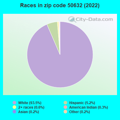 Races in zip code 50632 (2022)