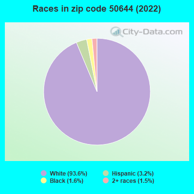 Races in zip code 50644 (2022)