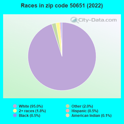 Races in zip code 50651 (2022)