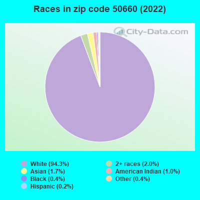 Races in zip code 50660 (2022)