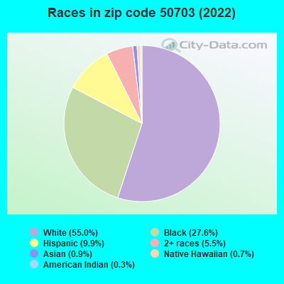 Races in zip code 50703 (2022)