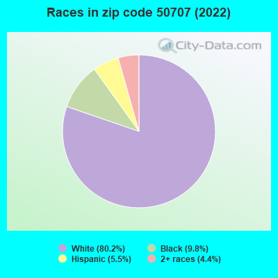 Races in zip code 50707 (2022)