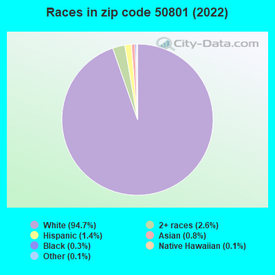 Races in zip code 50801 (2022)