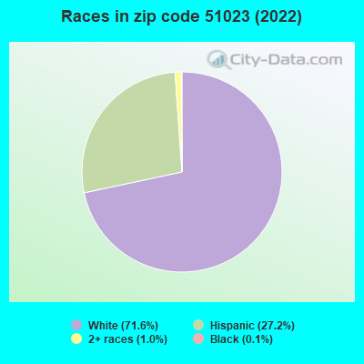 Races in zip code 51023 (2022)