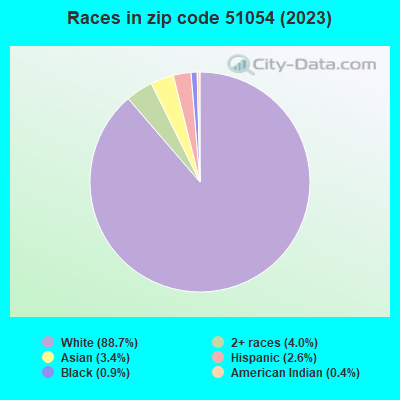 Races in zip code 51054 (2022)