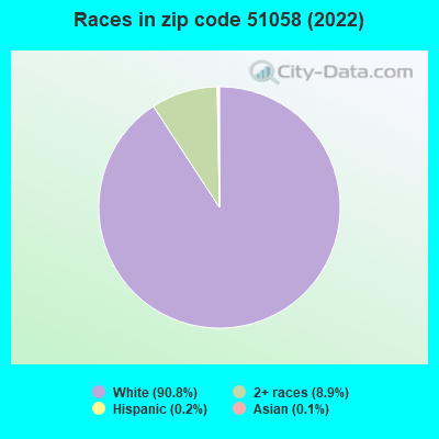 Races in zip code 51058 (2022)